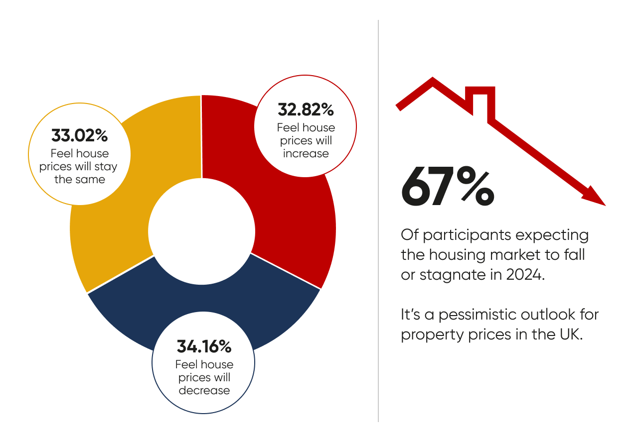 House Prices